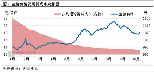 2021年猪价下行趋势基本明确 成本管控将成养猪企业竞争力核心变量