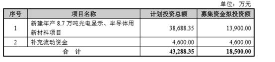 晶瑞股份前三季度净利润同比减少47.24%