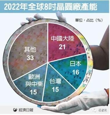 SEMI：全球晶圆厂设备支出今年将突破1000亿美元 同比增长20%