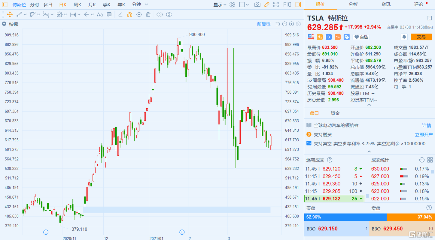 特斯拉盘前小幅走高，涨幅扩大至3.85%
