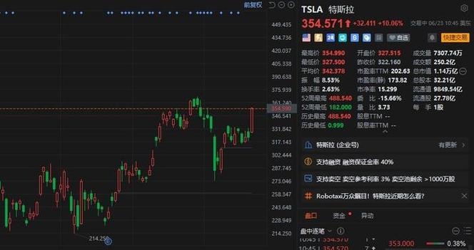 特斯拉盘前小幅走高，涨幅扩大至3.85%