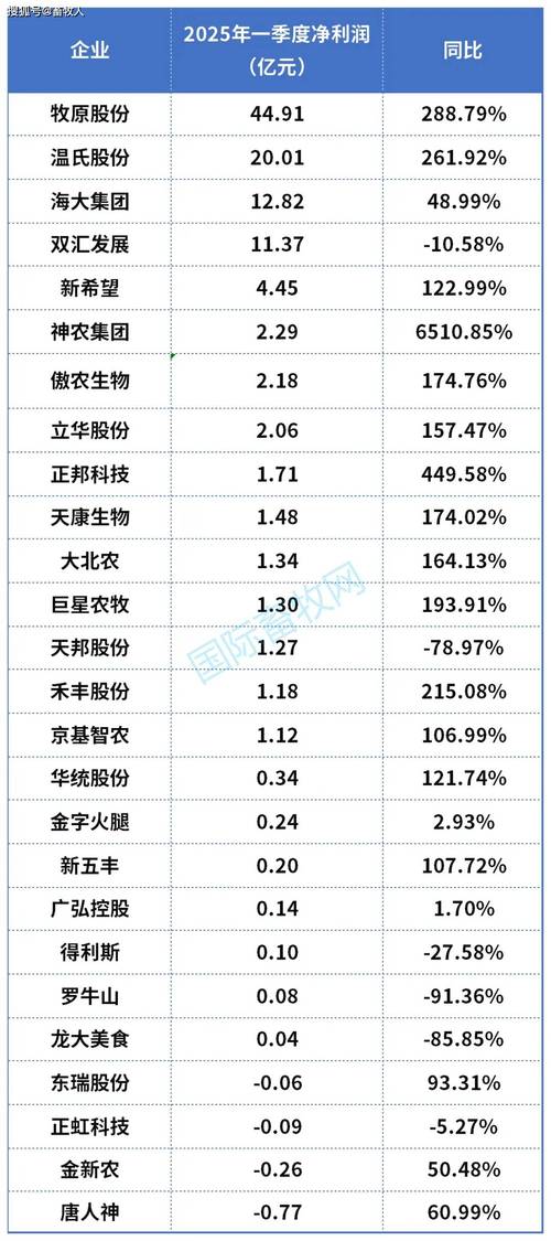 正虹科技上半年生猪销售收入7355万元 同比降近五成