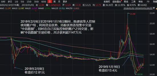操纵股价获利千万 中昌数据原实控人遭市场禁入