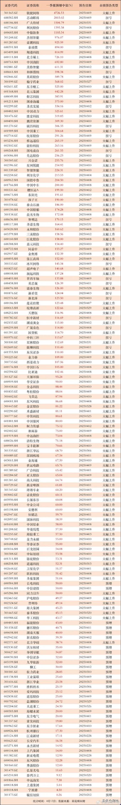 38家公司一季报预喜 近2000家公司去年净利增逾两成