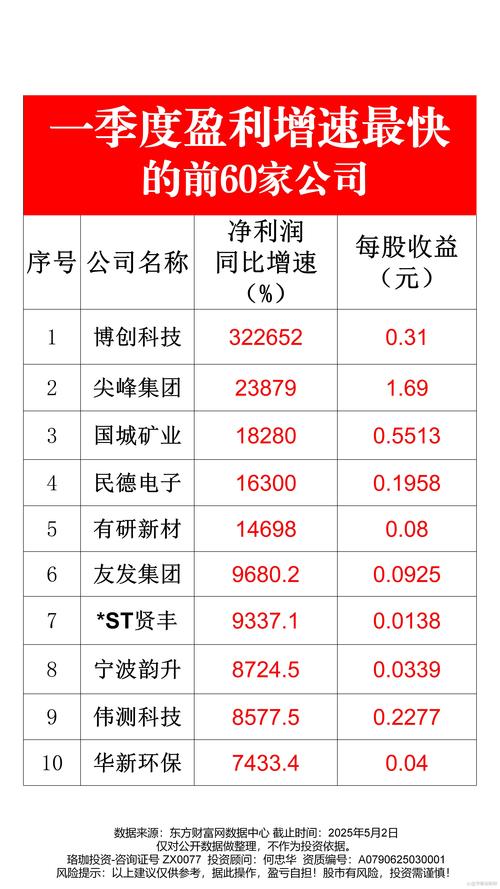 38家公司一季报预喜 近2000家公司去年净利增逾两成