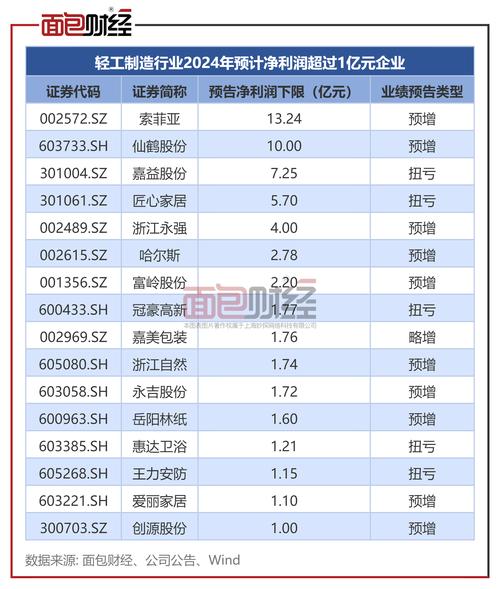 家居行业重要文件印发 预增概念股名单出炉