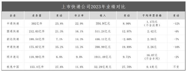 快递业竞争加剧去年12月单票收入大幅下滑