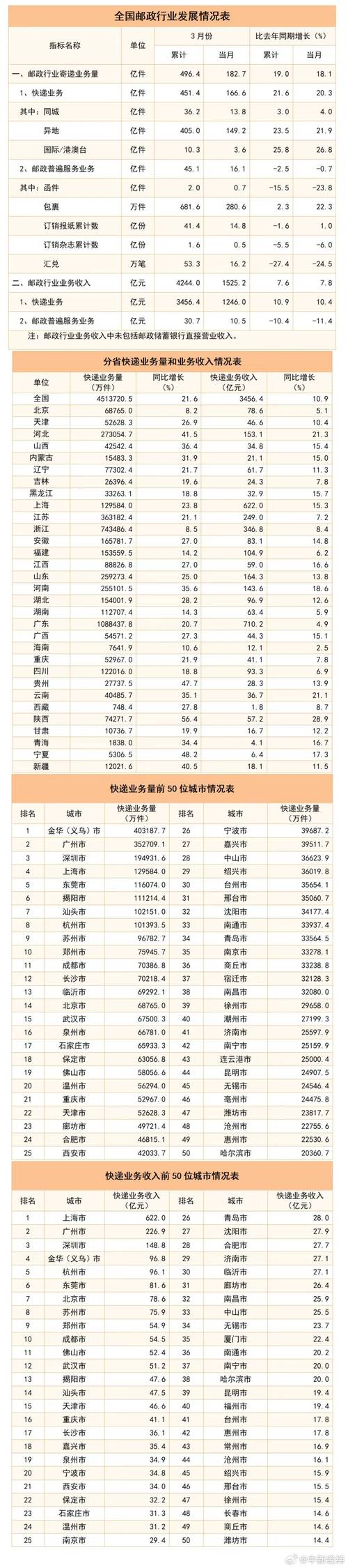 快递业竞争加剧去年12月单票收入大幅下滑