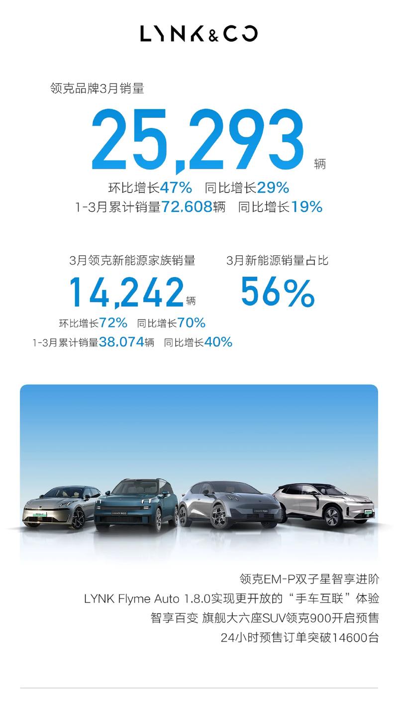 销量吉利汽车11月销量14.3万辆 同比增长1.1%