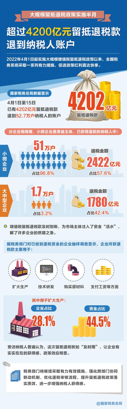 留抵退税政策实施半月 4200多亿元退到纳税人账户