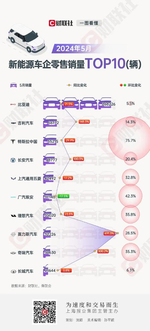 乘联会数据:5月前2周新能源车零售同比增1倍