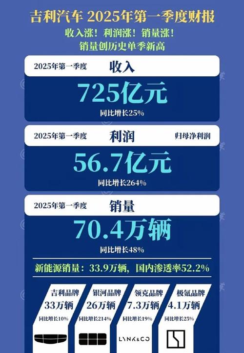 吉利2018年财报解读:未达销量目标 但营收、净利润双增长