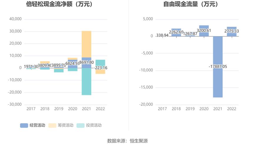倍轻松一季度业绩亏损：经营活动现金流转负 任职近15年财务总监突然离职