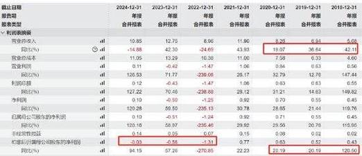 倍轻松一季度业绩亏损:经营活动现金流转负 任职近15年财务总监突然离职