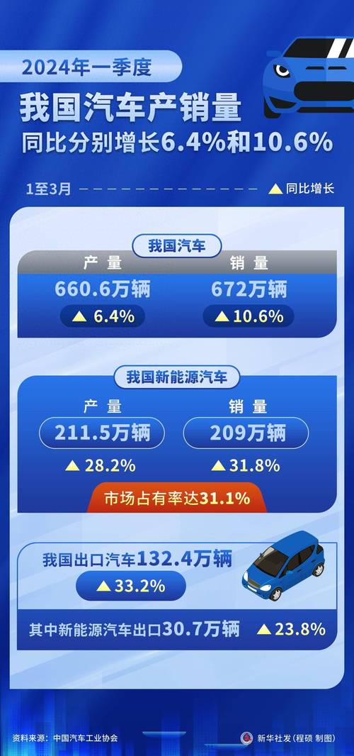 汽车产销持续回暖 新能源汽车产销量创历史新高
