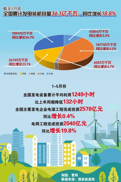 截至10月底全国累计发电装机容量约31.9亿千瓦