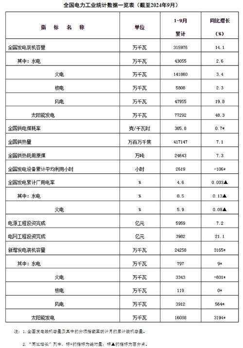 截至10月底全国累计发电装机容量约31.9亿千瓦