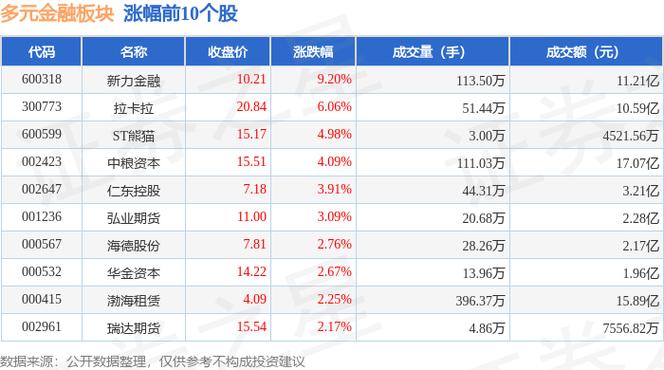 五连板新力金融：手付通业务整体规模较小