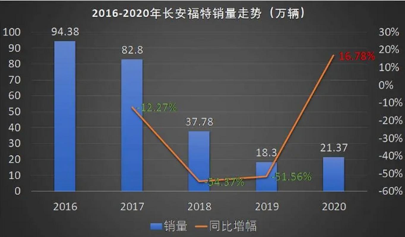 福特出售巴西一工厂 裁员1300人
