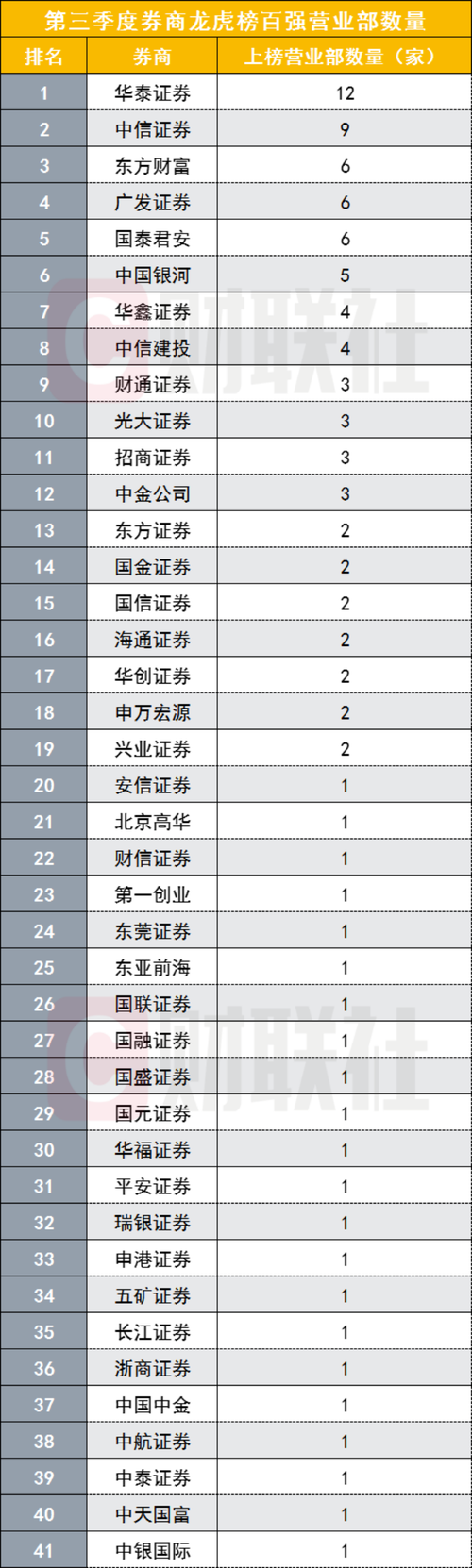龙虎榜百强证券营业部显现34家“新面孔” 两家外资控股券商旗下营业部入围