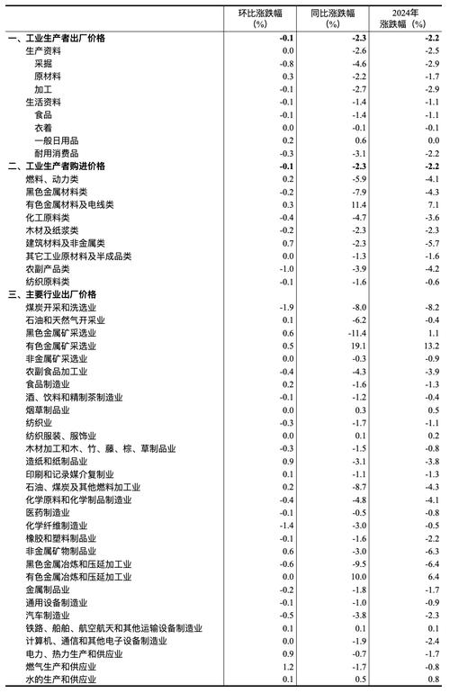 2月中国PPI同环比降幅均收窄