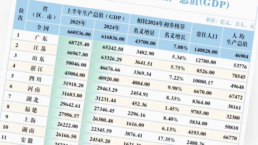 上半年28个省份 财政收入实现两位数增长