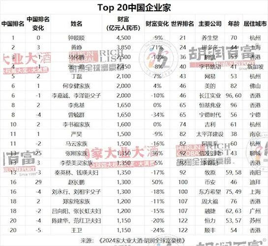 胡润百富榜：67岁的钟睒睒以3900亿元首次成为中国首富！