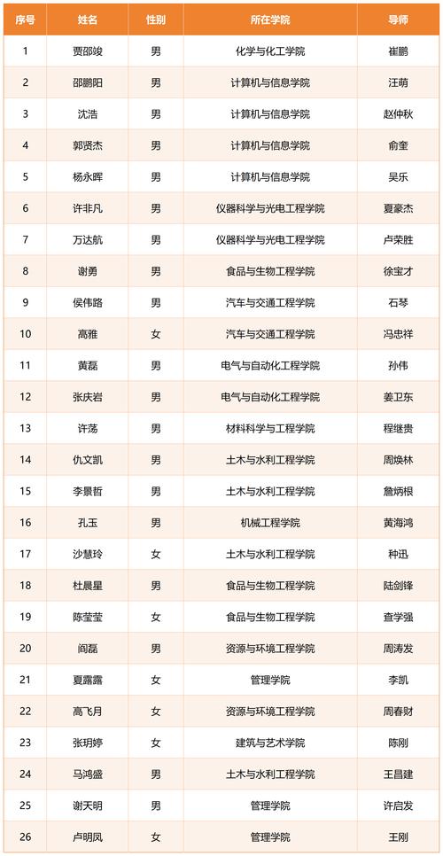 排名前 20 的人工智能大学迎来首届博士毕业生