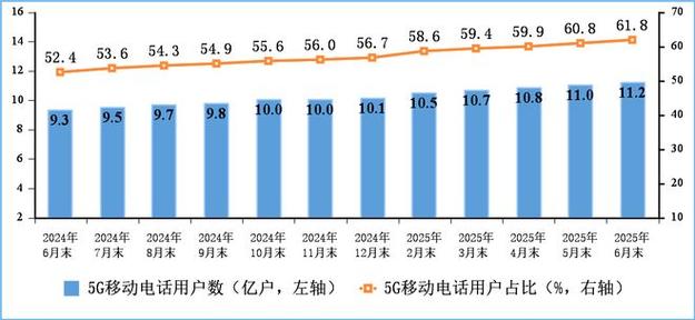 工信部：5年来网速提升7倍 手机流量费下降90%