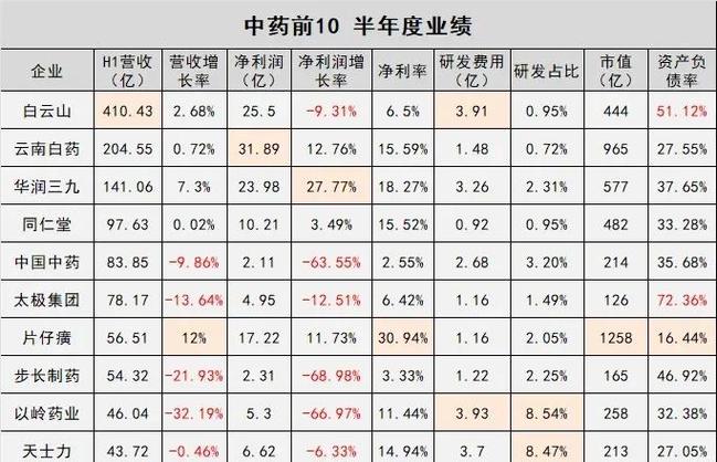 106家医药类上市公司披露中报业绩 超六成净利润同比增长 部分公司销售费用较高