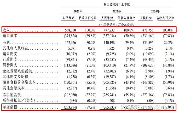 三年累亏过亿 普爱医疗转战港股