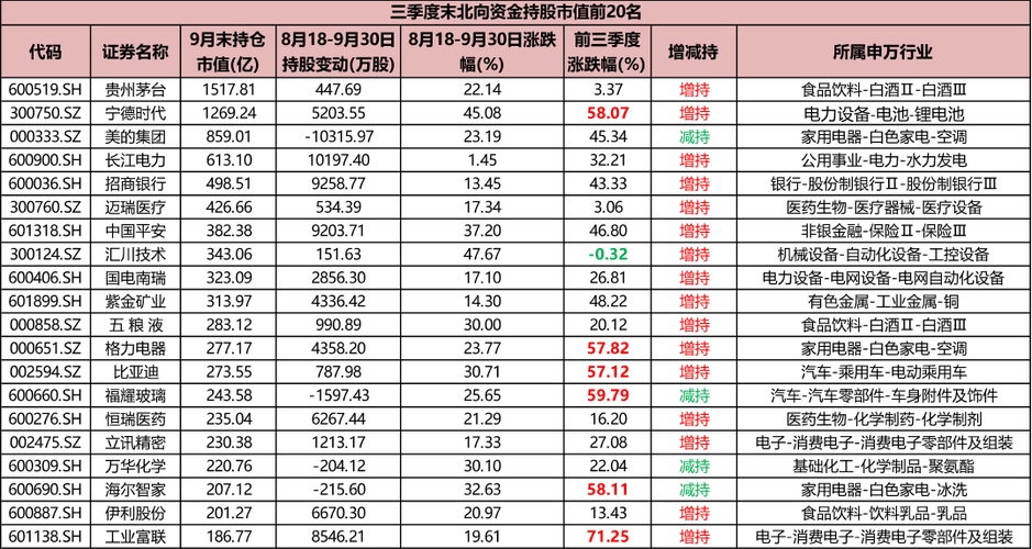 北向资金连续3日抛售茅台、五粮液 加仓股大曝光！