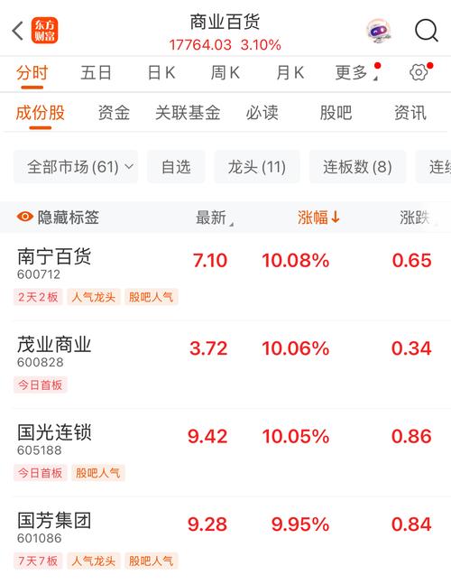 多只百货类上市公司股票今日集体涨停