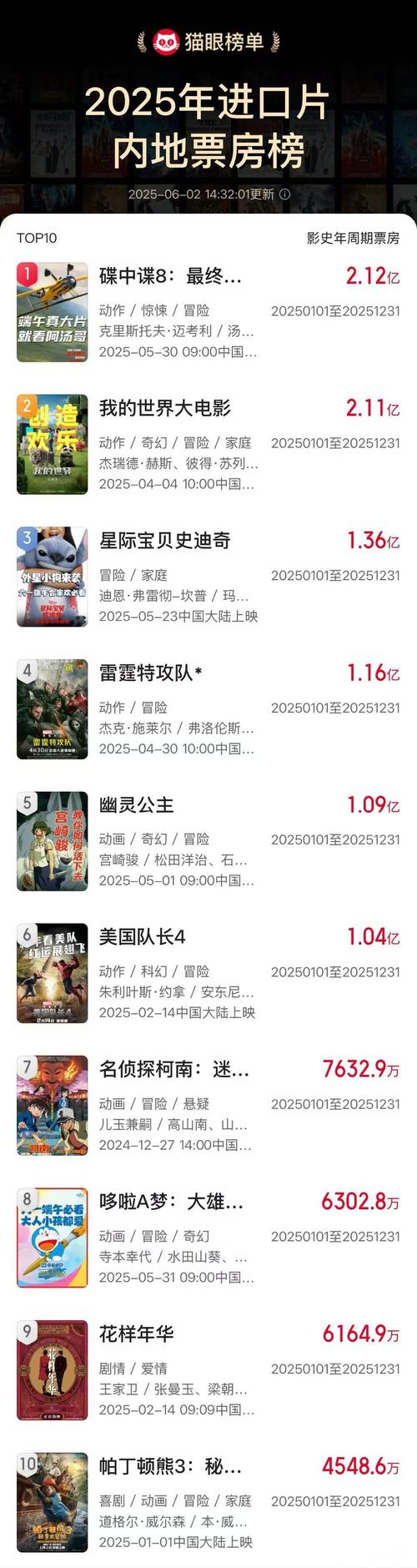 家庭观众占比突出 端午档电影票房突破4亿元