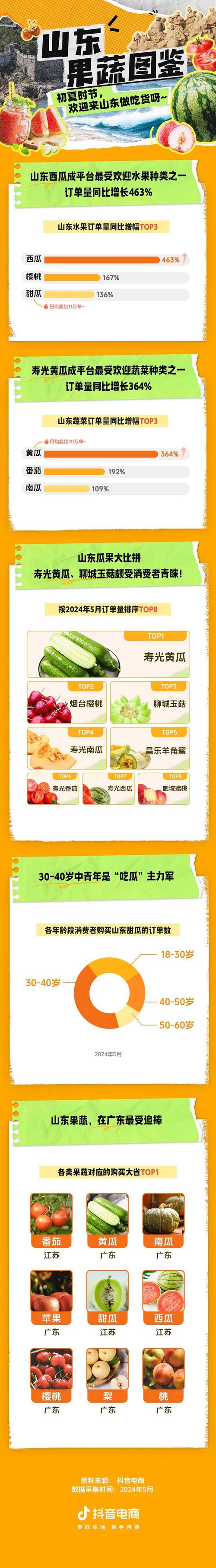抖音电商与山东合作 联合打造产地名片