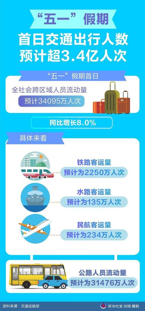 五一假期首日预计全国发送旅客5637.3万人次