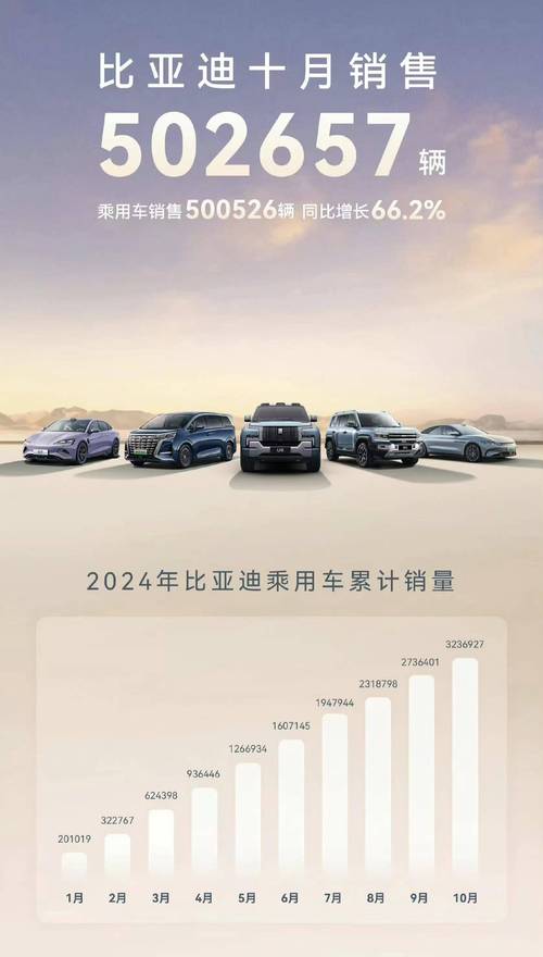 万亿龙头卖爆！比亚迪单月销量突破13万辆 产业链指数2个月涨近50%