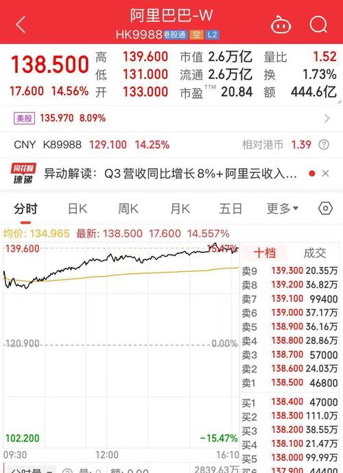 阿里4万亿市值登顶港股 香港国际金融中心添定海神针