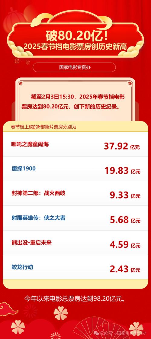 电影市场强劲开局 今年我国累计票房暂列全球首位