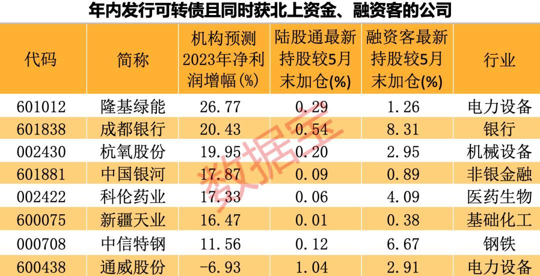 可转债新规落地在即！这些正股公司提前获北上资金、杠杆资金埋伏