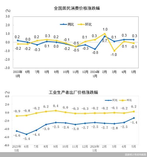 国家统计局解读:11月CPI继续上涨 PPI涨幅回落