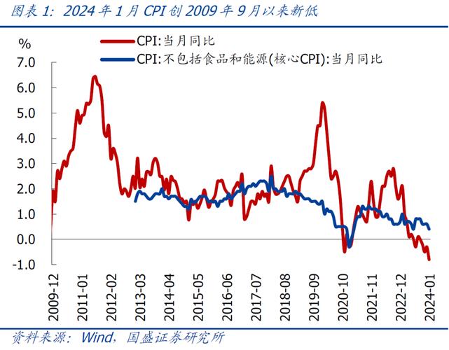 国家统计局解读：11月CPI继续上涨 PPI涨幅回落