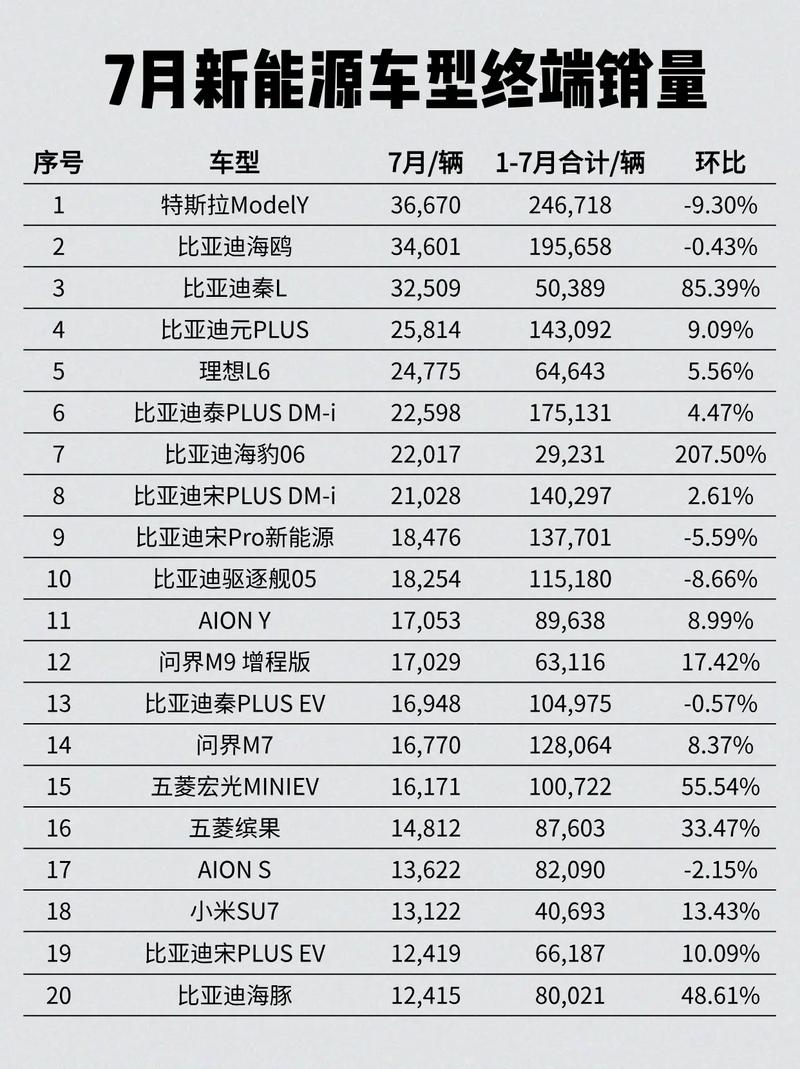 2023年7月新能源汽车销量排行榜解读