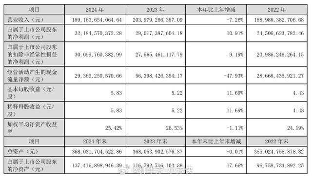 格力电器：第三季度净利润61.88亿元，同比下降15.66%