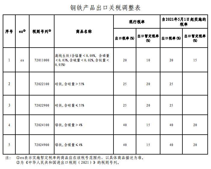 国务院关税税则委员会：5月1日起调整部分钢铁产品关税