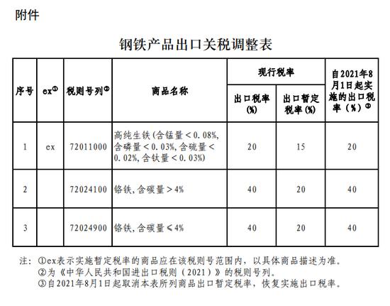 国务院关税税则委员会:5月1日起调整部分钢铁产品关税