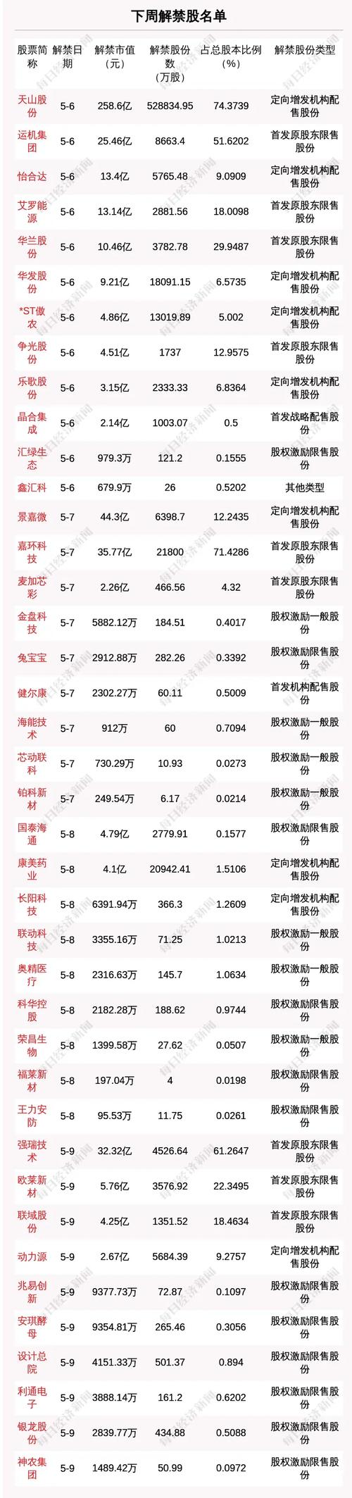 本月163家公司近2900亿市值限售股解禁