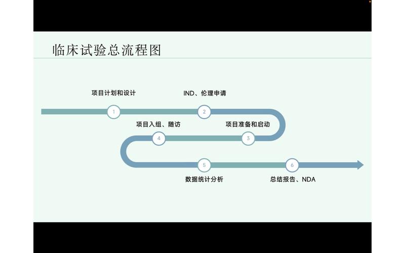 行业调查确定成功的生物技术临床试验策略