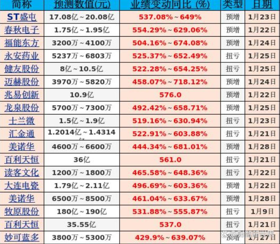 果然“免税之王”！5000亿巨头净利大增近500%！还有这些公司利润预增超10倍