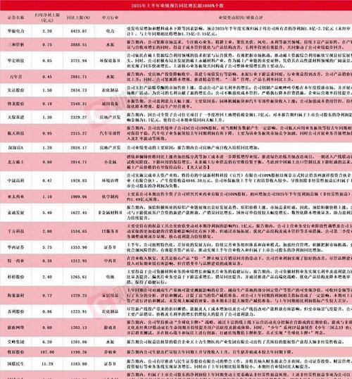 果然“免税之王”！5000亿巨头净利大增近500%！还有这些公司利润预增超10倍